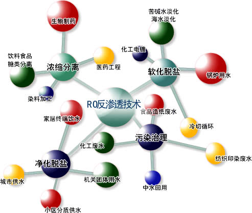 反滲透膜的運(yùn)行維護(hù)與保養(yǎng)