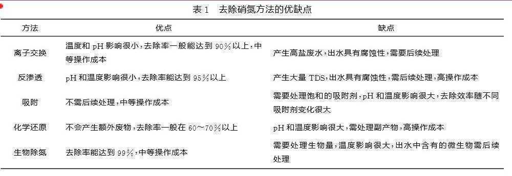 硝態(tài)氮廢水處理