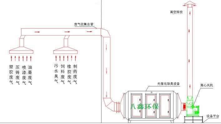 有機(jī)惡臭廢氣氣體經(jīng)紫外光光催化除臭設(shè)備處理流程圖.jpg