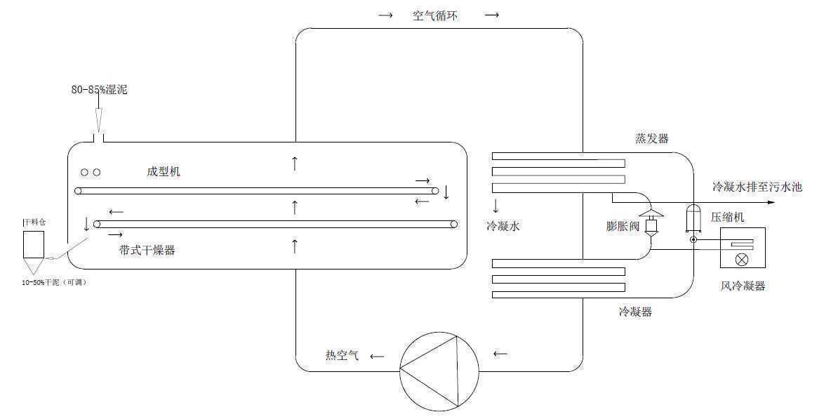 暢慶污泥低溫帶式干化機工藝流程圖