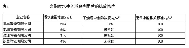 含酚廢水摻入球磨利用后的排放濃度